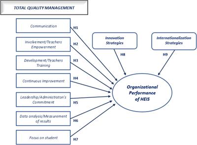 Frontiers | Effects Of Innovation, Total Quality Management, And ...